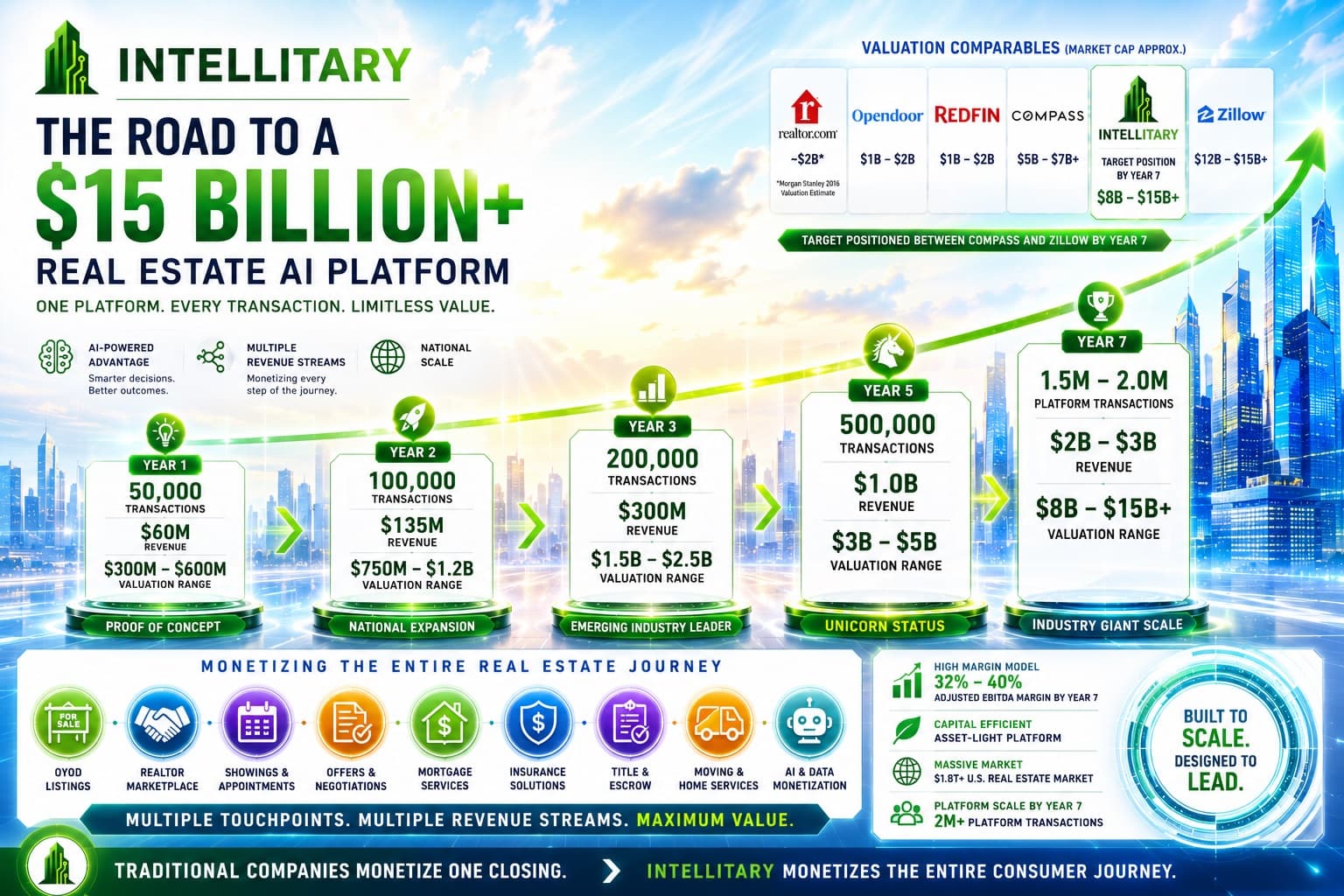 Intellitary — The Road to a $15 Billion Real Estate AI Platform