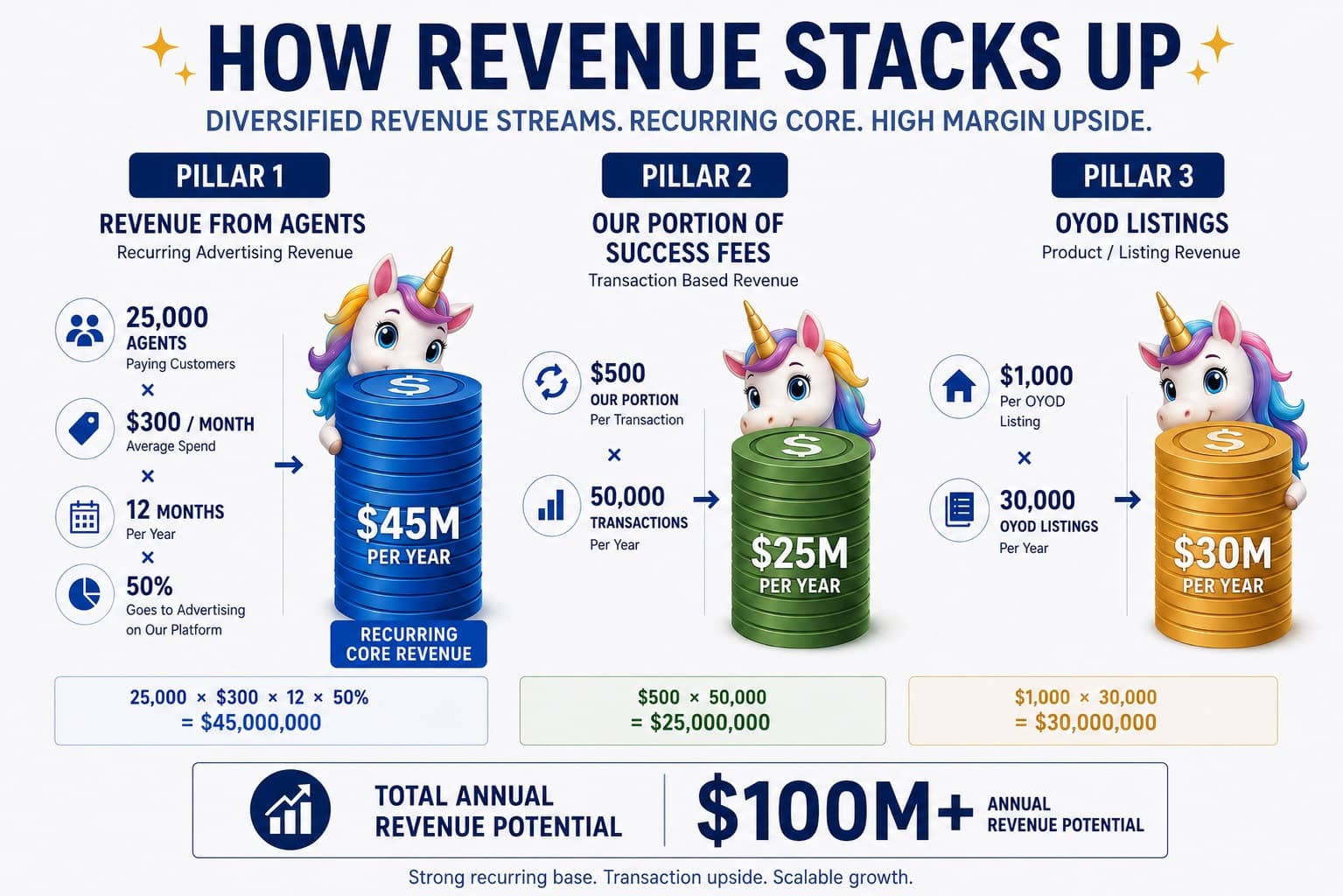 How Revenue Stacks Up — Diversified Revenue Streams